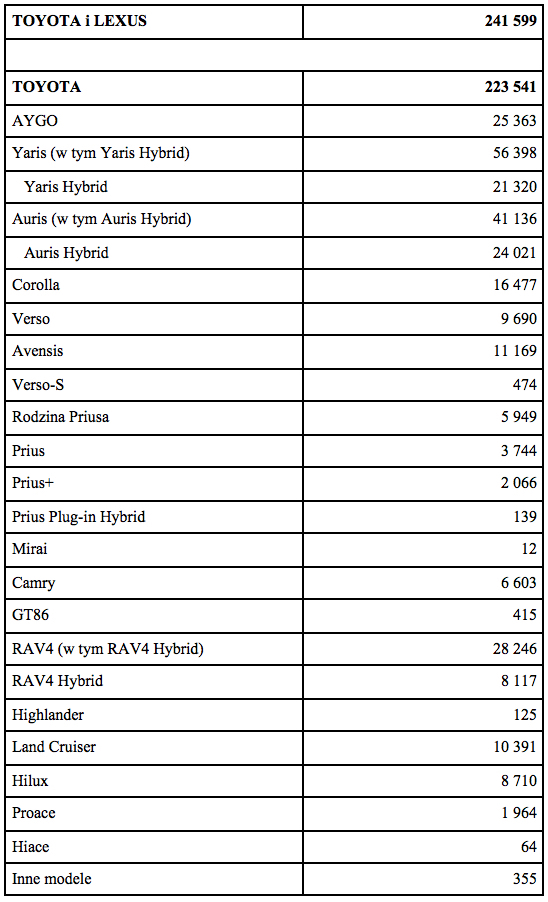 Sprzedaz 1Q 2016 Tabela1 