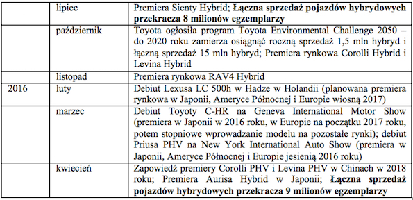 Tabela 3 3 Kalendarium pojazdow hybrydowych Toyota Motor Corporation