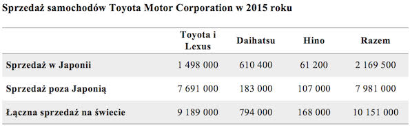 tabela sprzedaz samochodow TMC 2015