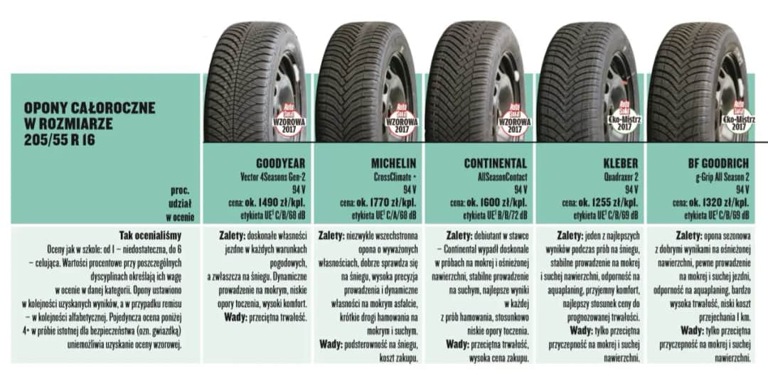 Opony całoroczne: Ceny, opłacalność i co musisz wiedzieć